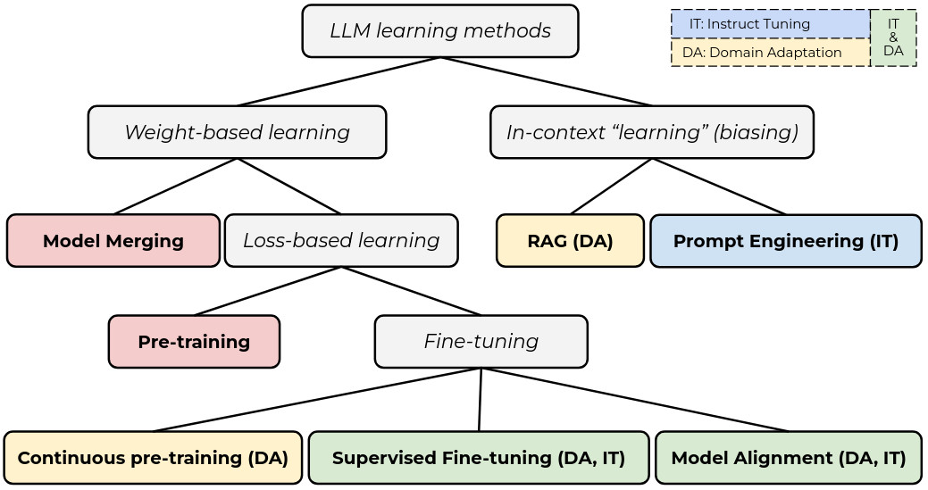 Artificial Neural Network learning methods scheme