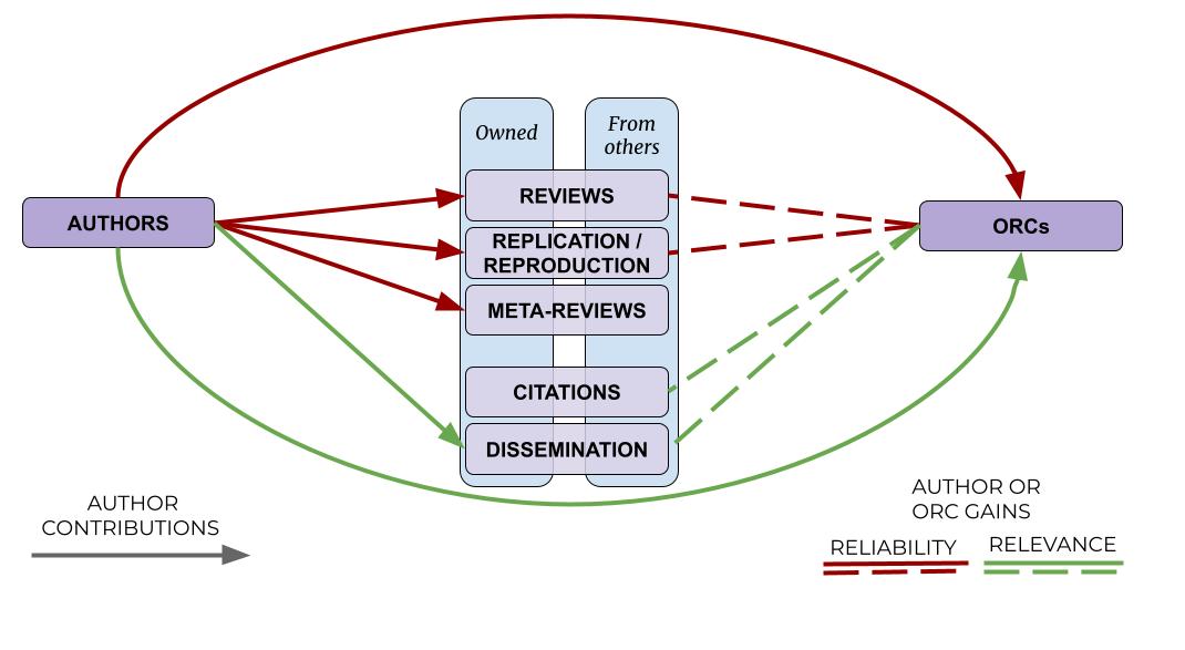 Map of relevance and reliability flow
